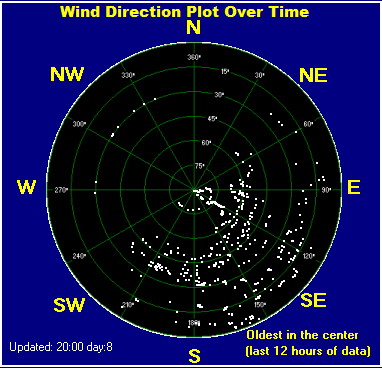 Wind direction plot