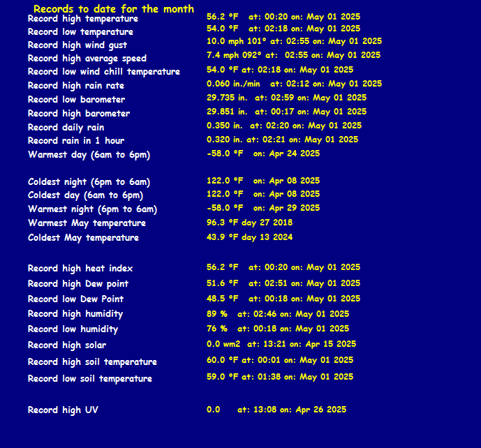 Records for this month