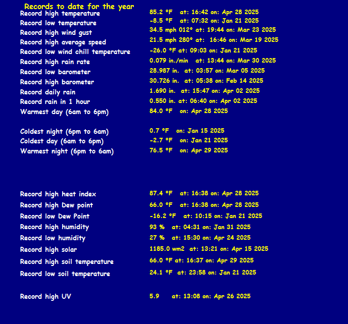 Records for this year