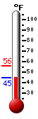 Currently: 44.8, Max: 56.0, Min: 44.7