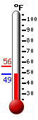 Currently: 49.7, Max: 56.0, Min: 49.7