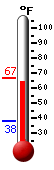 Currently: 66.2, Max: 67.0, Min: 37.8