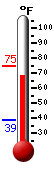Currently: 73.2, Max: 73.2, Min: 38.9